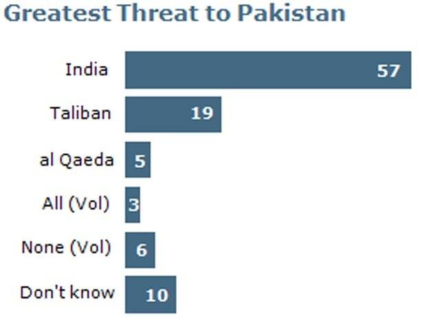 Pakistanis see India as bigger threat than Taliban and Qaida: Poll
