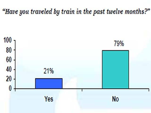 Over 79% Pakistanis not travelled by train in past year: Gallup Poll