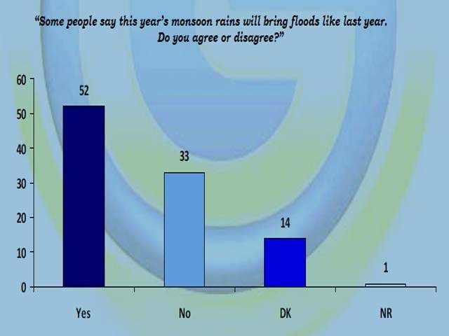 More than 52% fear a return of floods during monsoon: Gallup Pakistan