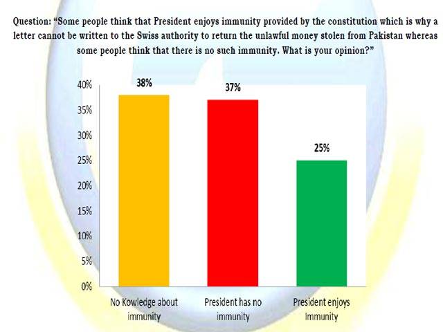 38% of Pakistanis do not know about the issue of 'Presidential Immunity: Gallup Poll
