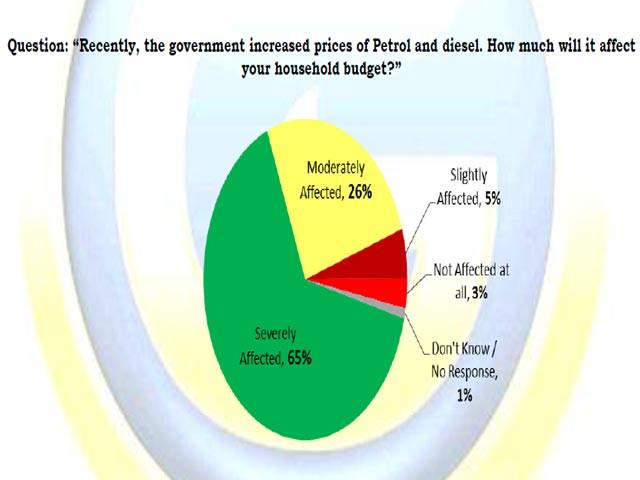 91% of Pakistanis affected by price hike in Petrol and Diesel: Gallup Poll