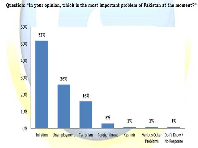 Pakistanis feel pinch of Inflation, Unemployment: Gallup Survey