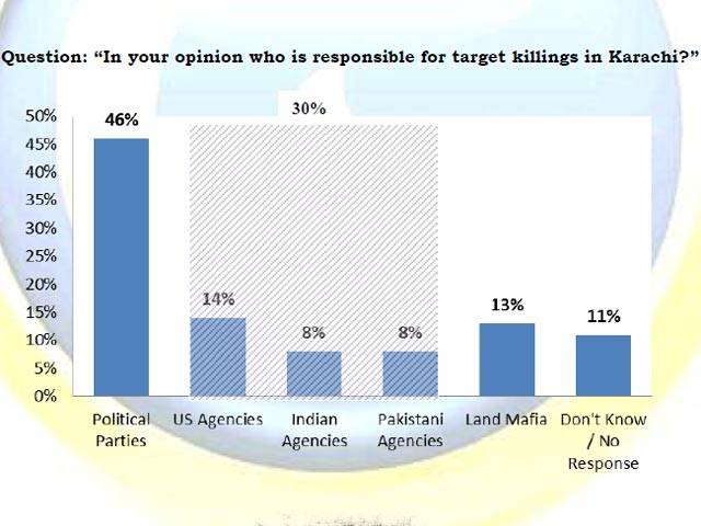 46% blame political parties for target killing in Karachi: Gallup Poll
