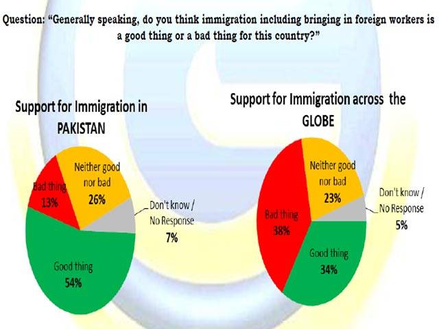 54 percent Pakistanis support immigration: Survey