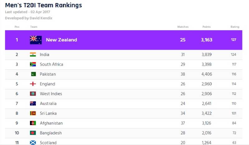Pakistan jump to 4th in ICC T20 rankings after beating West Indies