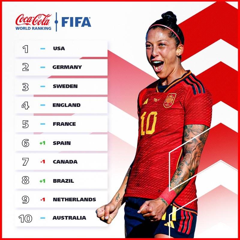 USA stay top of FIFA Women’s World Ranking; Bhutan and Iran make progress 