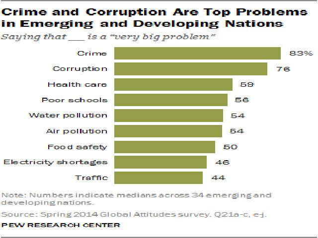 problems of developing countries