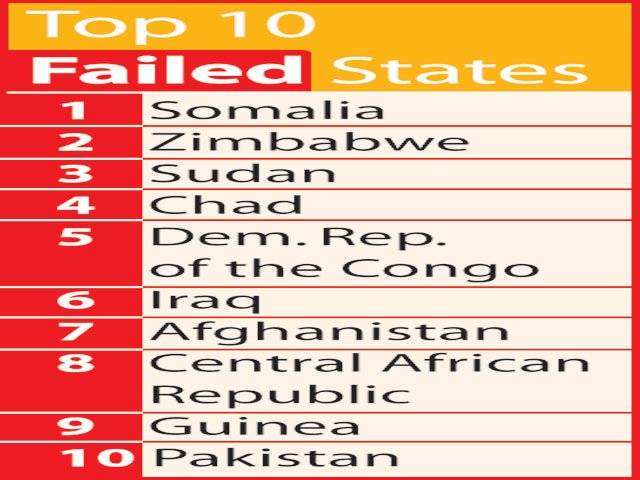 Pakistan recovers in failed states index
