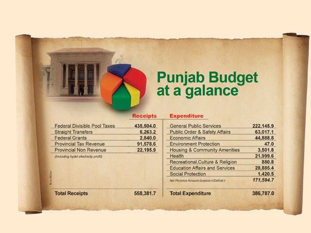 No new tax in Punjab budget