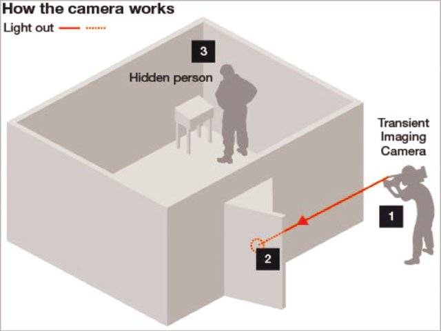 Laser camera takes photos around corners