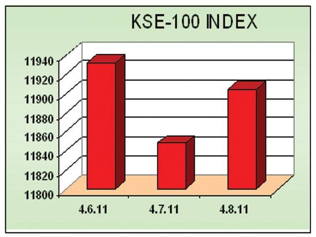 Higher oil pushes up KSE by 57 points