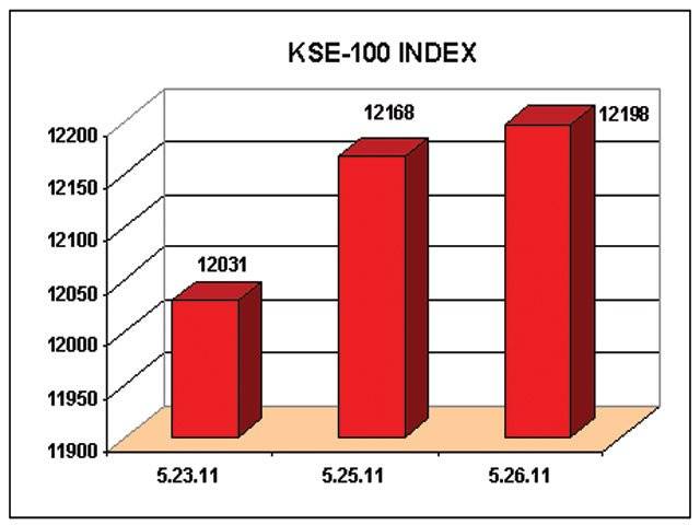 KSE adds 30 points as buying spree continues