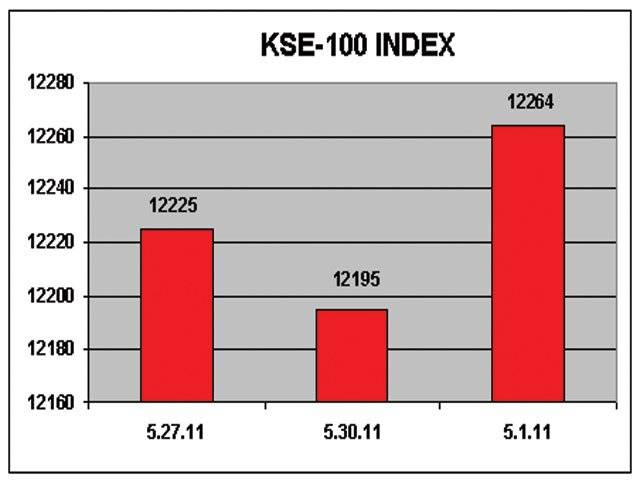 KSE gains 141 points ahead of budget