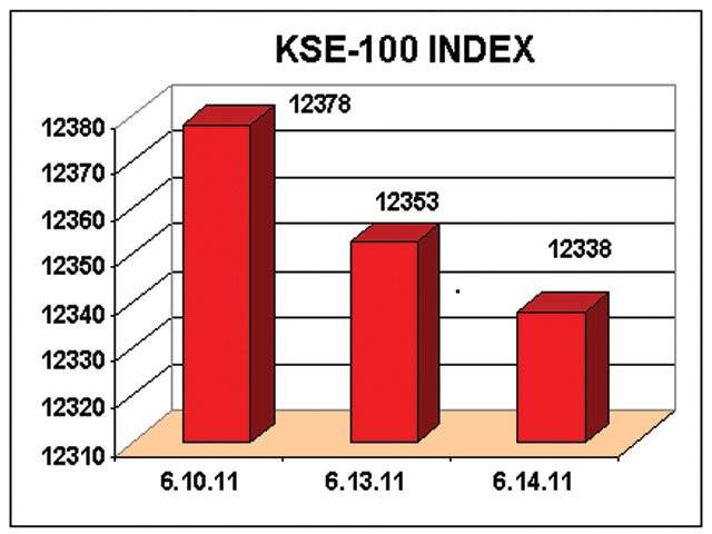 Karachi stock market edges lower in dull trade