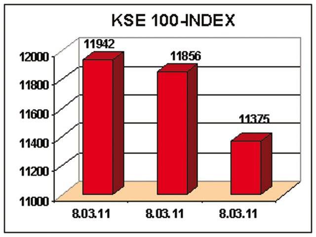 KSE crashes with 471-point loss amid global sell-off