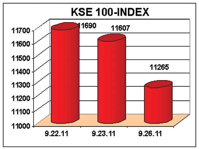 KSE nosedives as index plummets by 342 points