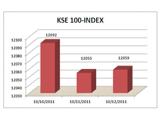 KSE remains flat with some buying in fertiliser sector