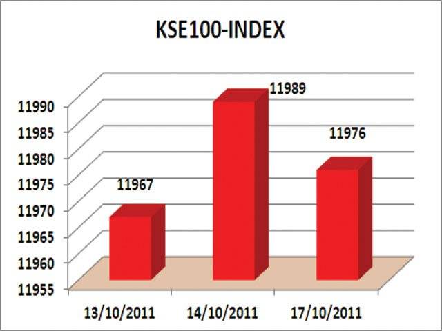 KSE loses 12 points on profit-booking