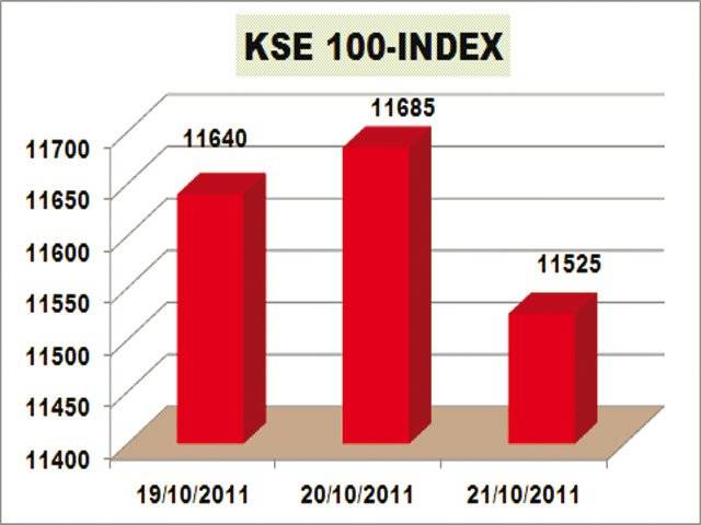 KSE loses 160 points on foreign selling