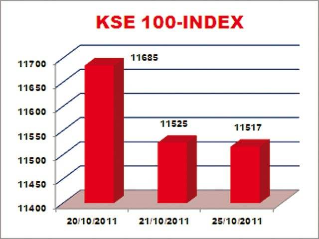 KSE at one-month low