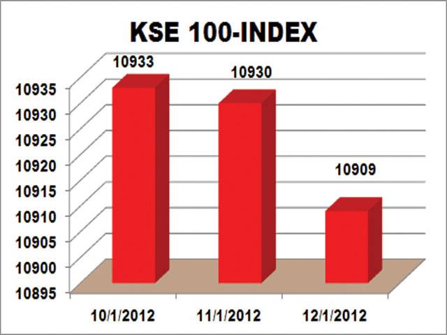 KSE falls to 5-month low amid political turbulence