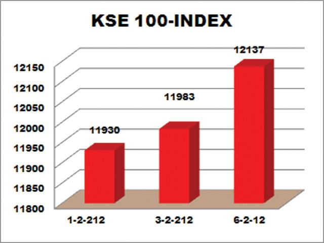 KSE gains 154 points on higher POL prices