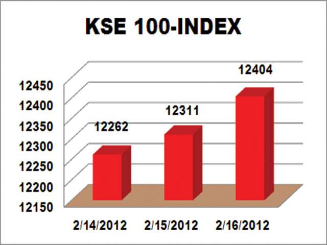 KSE rallies on renewed institutional, foreign interest