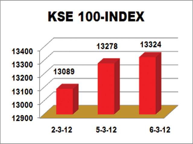 Banking sector fuels KSE’s rally: Rupee weakens 