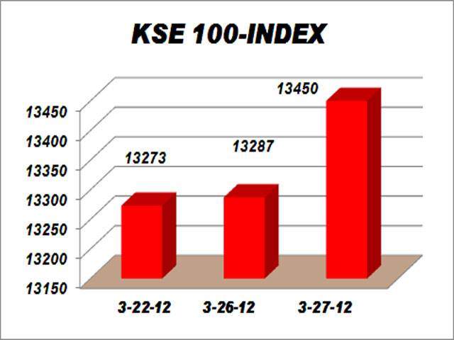 KSE gains 163 points 