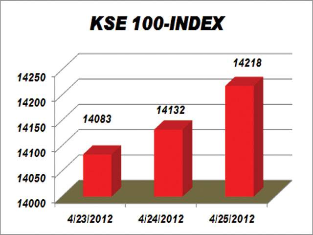 KSE up 85pts after CGT rules approval