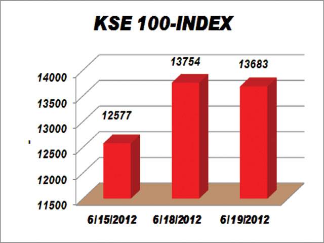 KSE sheds 71 points on institutional profit-taking