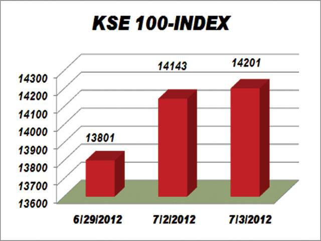  KSE gains 57.87 points on blue chips buying 