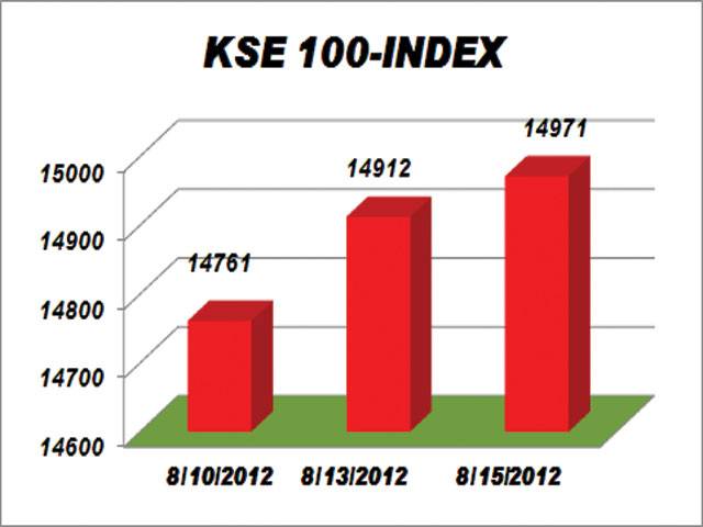 KSE gains 58.96 points on renewed foreign interest