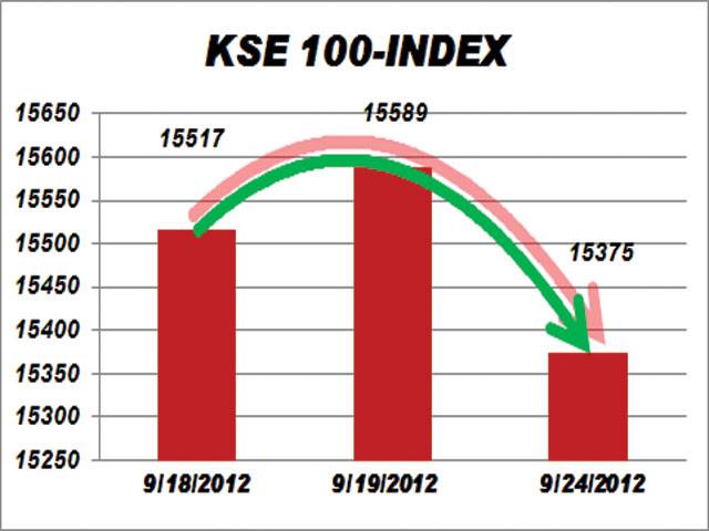 KSE slides in thin trade amid global worries