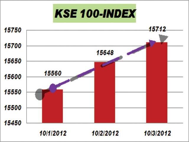 KSE index closes at all-time high 