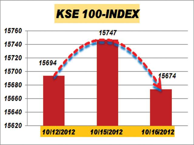 KSE index loses 72 points in dull activity
