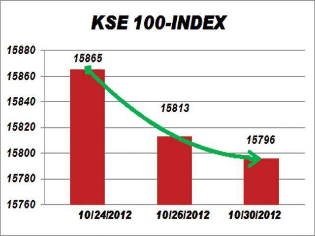 KSE sheds 16.79 points on limited foreign interest