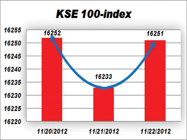 Second-tier stocks push KSE higher