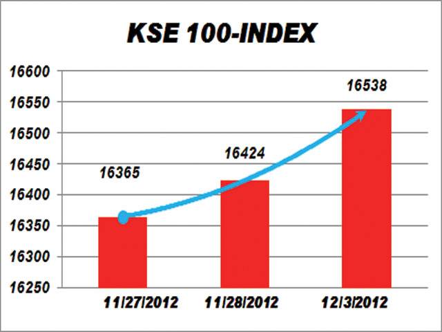 KSE sheds 35.88pts on profit-taking 