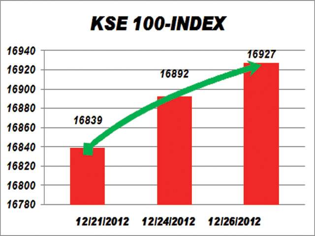 Amid security concerns, KSE gains 35pts in dull session 