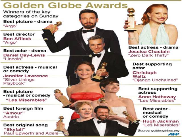 Argo wins at Golden Globes, letdown for Spielberg