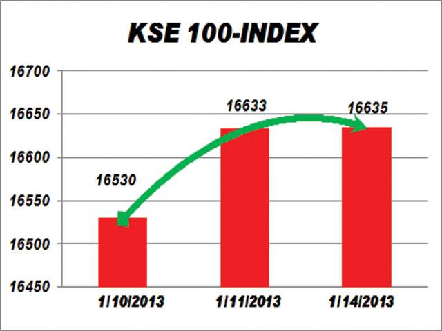 KSE witnesses thin activity amid political uncertainty
