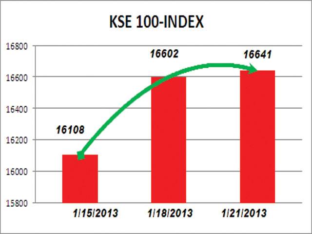 KSE index gains 39 points on strong earnings outlook