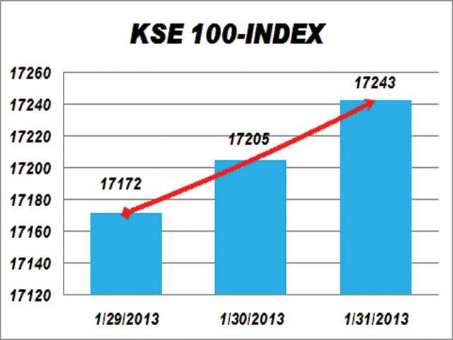KSE index adds 37 points on banking sector’s support
