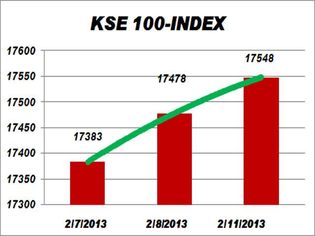 KSE crosses psychological mark of 17,500 points