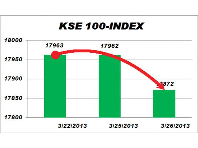 Investors stay on the sidelines; 100-index down 89 points