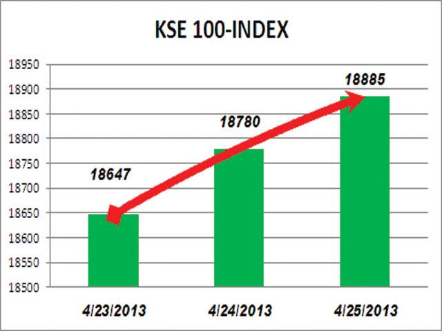 KSE at all-time high on continuous rally in mid cap stocks