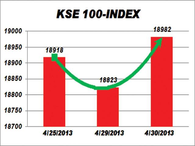 KSE gains 159 points amid hopes of timely elections