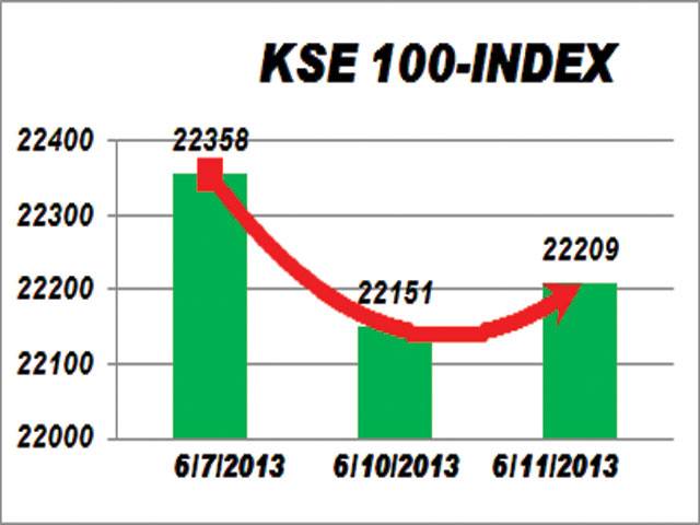 KSE gains 58.33 points on institutional support