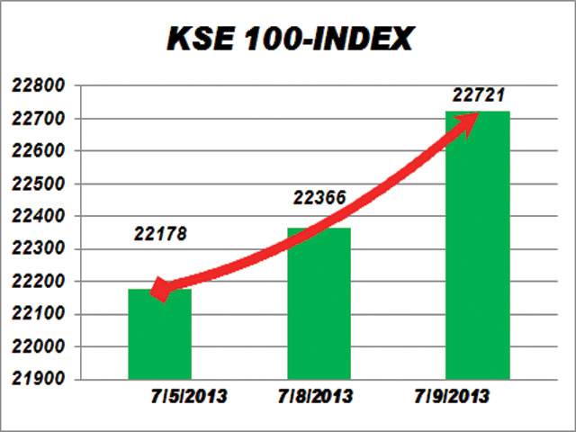 KSE gains 355pts on interest from foreign fund managers